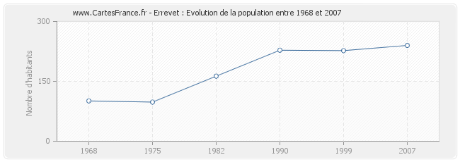 Population Errevet