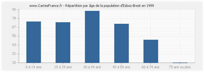 Répartition par âge de la population d'Esboz-Brest en 1999