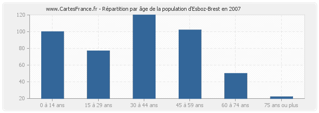 Répartition par âge de la population d'Esboz-Brest en 2007