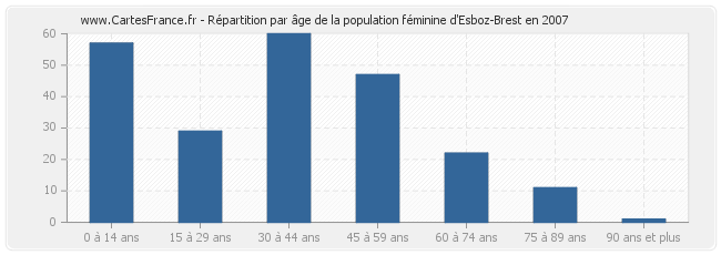 Répartition par âge de la population féminine d'Esboz-Brest en 2007