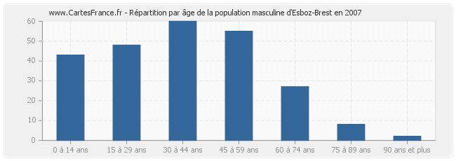 Répartition par âge de la population masculine d'Esboz-Brest en 2007