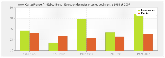 Esboz-Brest : Evolution des naissances et décès entre 1968 et 2007