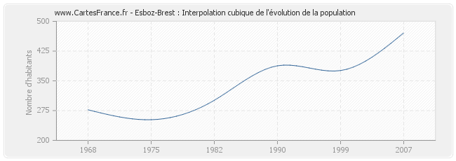 Esboz-Brest : Interpolation cubique de l'évolution de la population