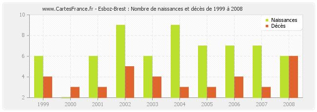 Esboz-Brest : Nombre de naissances et décès de 1999 à 2008
