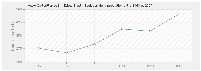 Population Esboz-Brest