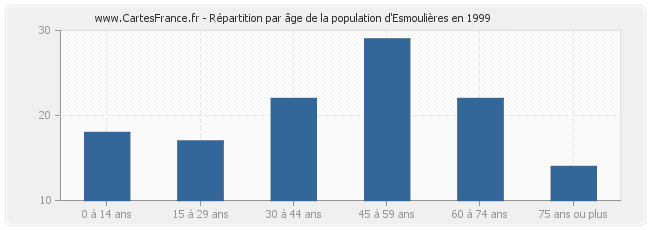Répartition par âge de la population d'Esmoulières en 1999