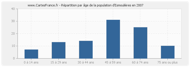 Répartition par âge de la population d'Esmoulières en 2007