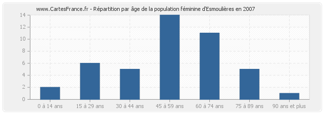 Répartition par âge de la population féminine d'Esmoulières en 2007