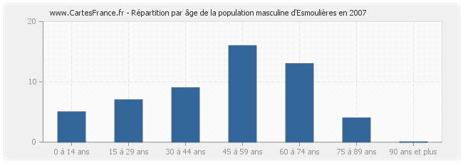 Répartition par âge de la population masculine d'Esmoulières en 2007
