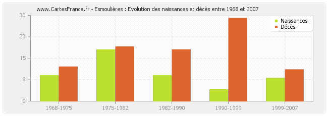Esmoulières : Evolution des naissances et décès entre 1968 et 2007