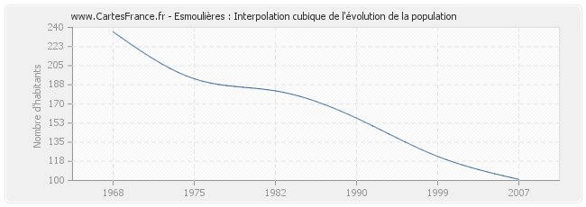 Esmoulières : Interpolation cubique de l'évolution de la population