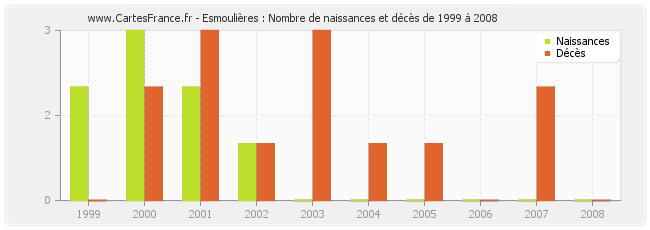 Esmoulières : Nombre de naissances et décès de 1999 à 2008