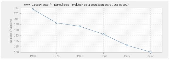 Population Esmoulières