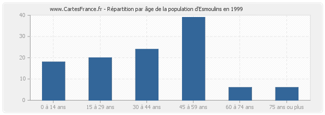 Répartition par âge de la population d'Esmoulins en 1999