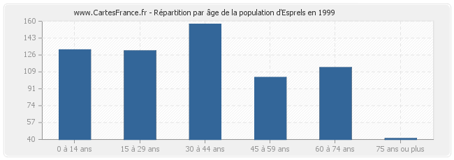 Répartition par âge de la population d'Esprels en 1999