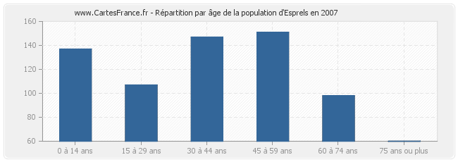 Répartition par âge de la population d'Esprels en 2007
