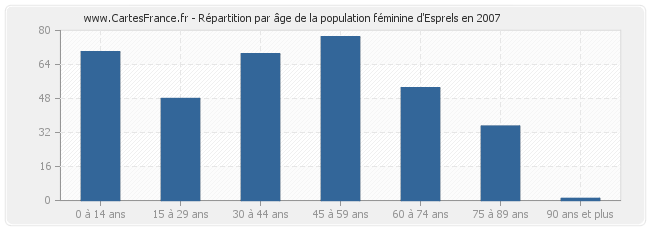 Répartition par âge de la population féminine d'Esprels en 2007