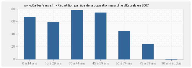 Répartition par âge de la population masculine d'Esprels en 2007