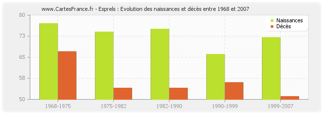 Esprels : Evolution des naissances et décès entre 1968 et 2007
