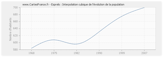 Esprels : Interpolation cubique de l'évolution de la population