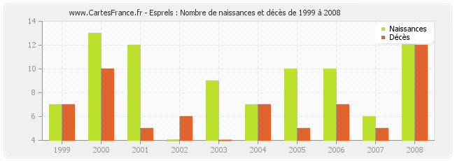 Esprels : Nombre de naissances et décès de 1999 à 2008