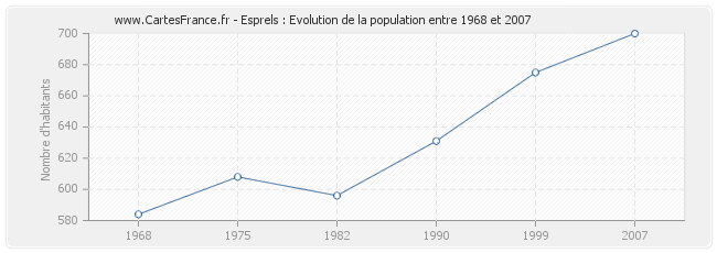 Population Esprels