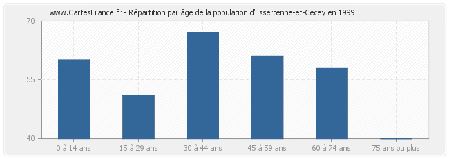 Répartition par âge de la population d'Essertenne-et-Cecey en 1999