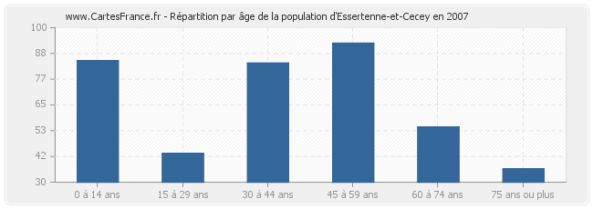 Répartition par âge de la population d'Essertenne-et-Cecey en 2007