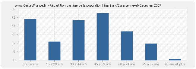 Répartition par âge de la population féminine d'Essertenne-et-Cecey en 2007