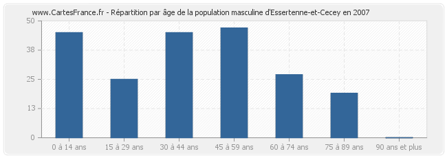 Répartition par âge de la population masculine d'Essertenne-et-Cecey en 2007