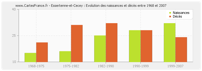 Essertenne-et-Cecey : Evolution des naissances et décès entre 1968 et 2007