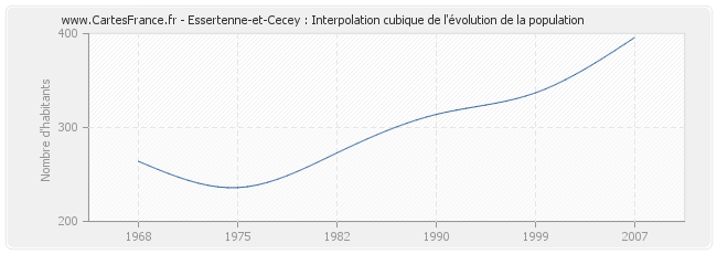 Essertenne-et-Cecey : Interpolation cubique de l'évolution de la population