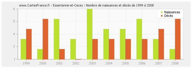 Essertenne-et-Cecey : Nombre de naissances et décès de 1999 à 2008