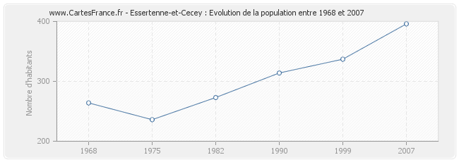 Population Essertenne-et-Cecey