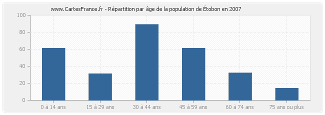Répartition par âge de la population d'Étobon en 2007