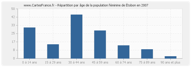 Répartition par âge de la population féminine d'Étobon en 2007