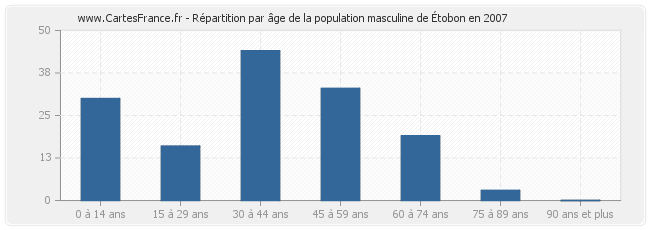Répartition par âge de la population masculine d'Étobon en 2007