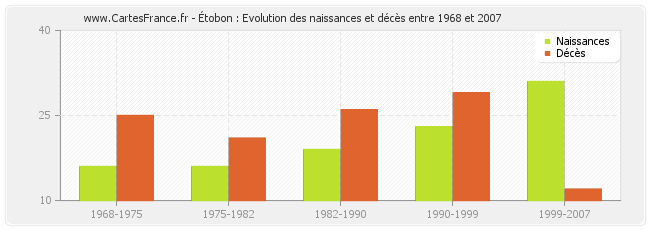Étobon : Evolution des naissances et décès entre 1968 et 2007