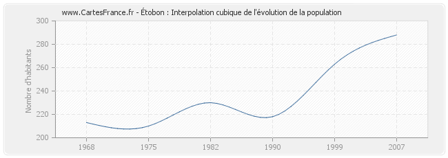 Étobon : Interpolation cubique de l'évolution de la population