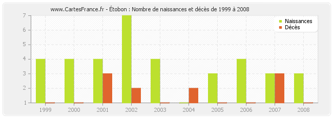 Étobon : Nombre de naissances et décès de 1999 à 2008