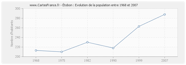 Population Étobon