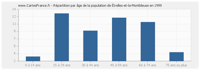 Répartition par âge de la population d'Étrelles-et-la-Montbleuse en 1999