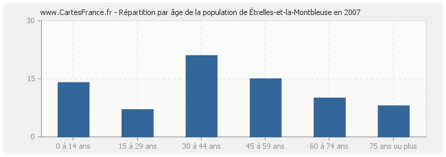 Répartition par âge de la population d'Étrelles-et-la-Montbleuse en 2007