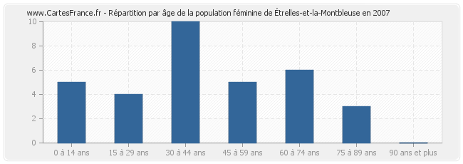 Répartition par âge de la population féminine d'Étrelles-et-la-Montbleuse en 2007