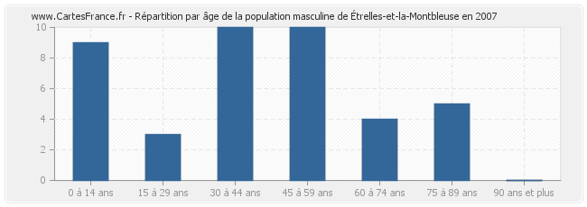 Répartition par âge de la population masculine d'Étrelles-et-la-Montbleuse en 2007