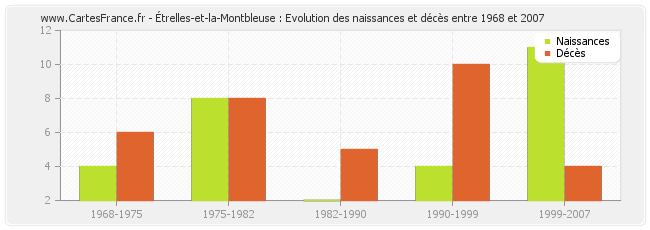 Étrelles-et-la-Montbleuse : Evolution des naissances et décès entre 1968 et 2007