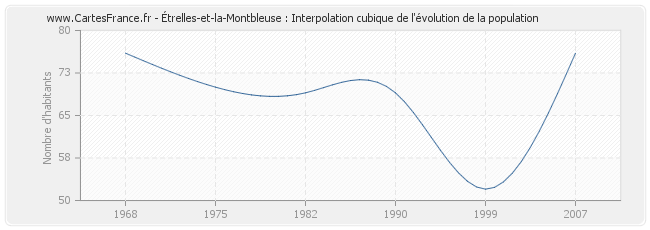 Étrelles-et-la-Montbleuse : Interpolation cubique de l'évolution de la population