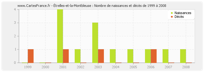 Étrelles-et-la-Montbleuse : Nombre de naissances et décès de 1999 à 2008