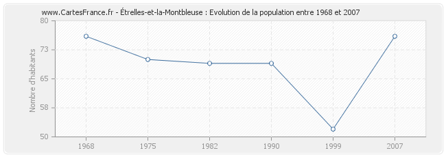 Population Étrelles-et-la-Montbleuse