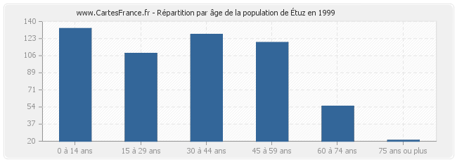 Répartition par âge de la population d'Étuz en 1999